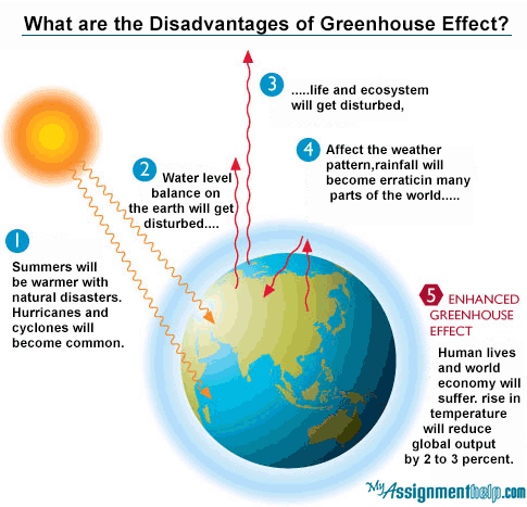 greenhouse gases and climate change essay