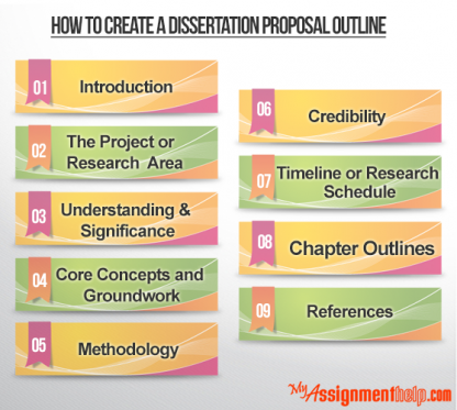 Dissertation research proposal outline