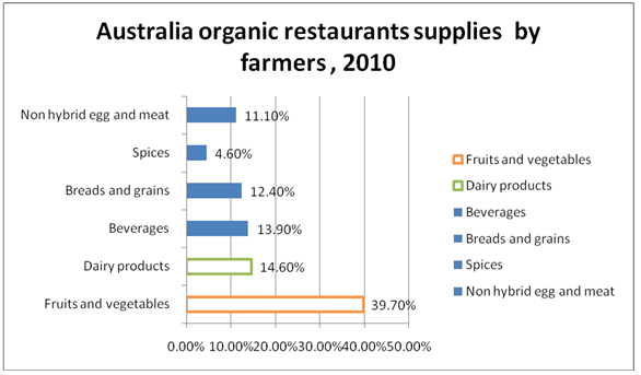 Organic vegetable farm business plan template