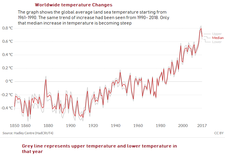 Temprature Change