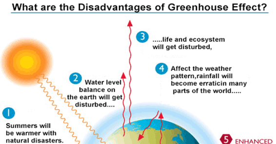 Greenhouse effect thesis statement