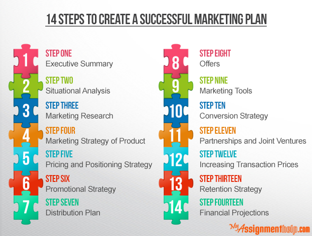 3 steps of marketing strategy