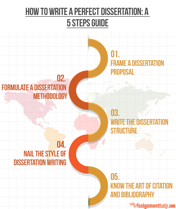 Steps in writing a dissertation