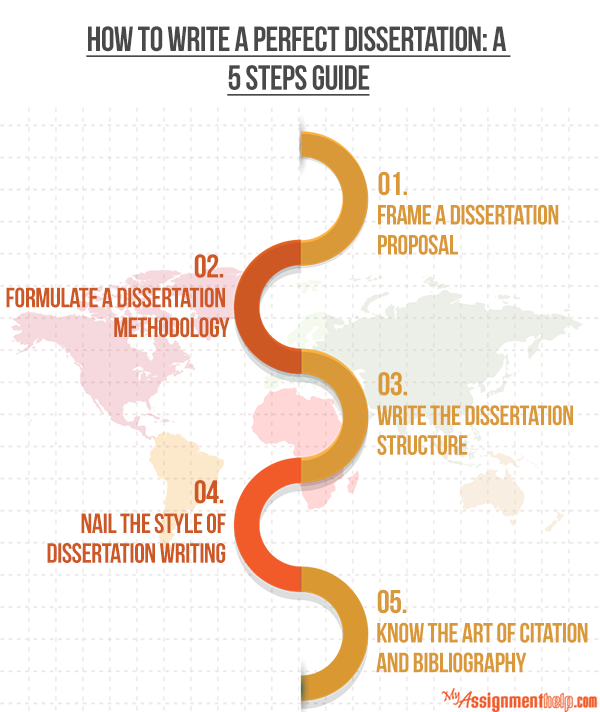 dissertation writing steps