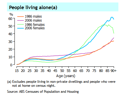 People Living Alone