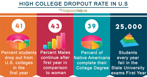 college drop out rate 2020