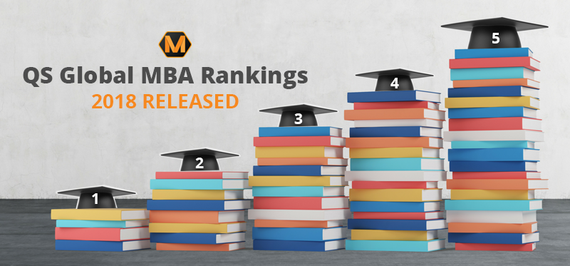 QS Global MBA Rankings 2018 Released Harvard on Top QS Global MBA Rankings 2018 Released Harvard on Top