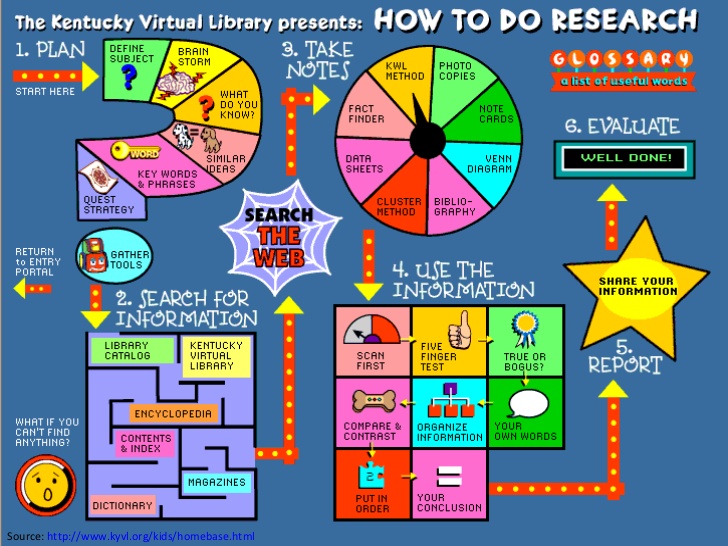 how to do research how to do research