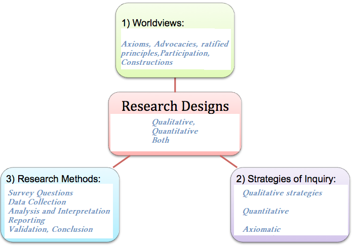 dissertation methods