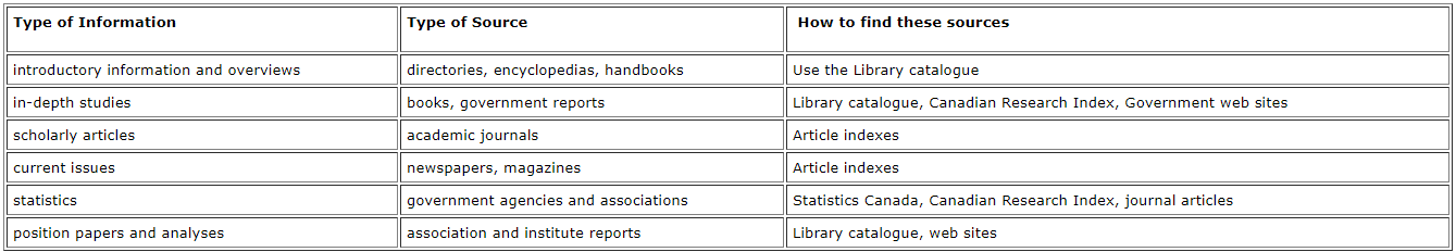 Conduct the research