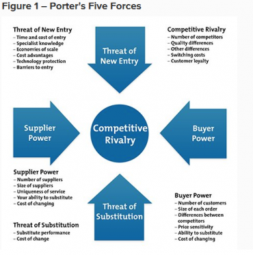 Porter's Five Forces Analysis in Experts Way - MyAssignmentHelp