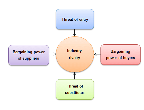 Porter's Five Forces Analysis in Experts Way - MyAssignmentHelp