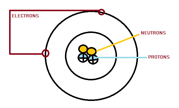 Protons, Neutrons and Electrons