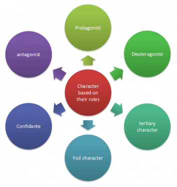 Figure 2: Characters Based on Their Roles