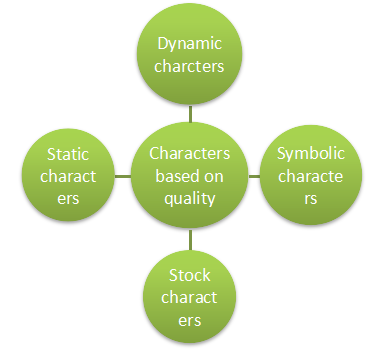 Characters Based on Quality