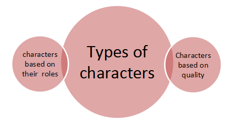 Types of characters