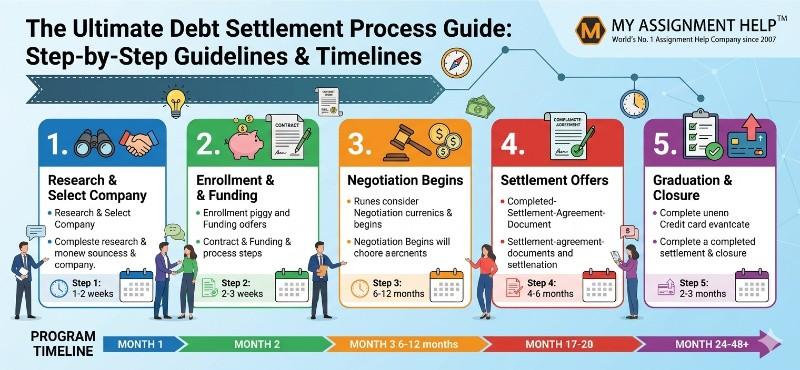 The Ultimate Debt Settlement Process Guide: Step-by-Step Guidelines & Timelines 