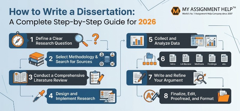 How to Write a Dissertation: A Complete Step-by-Step Guide for 2026