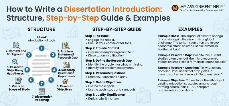 How to Write a Dissertation Introduction: Structure, Step-by-Step Guide & Examples