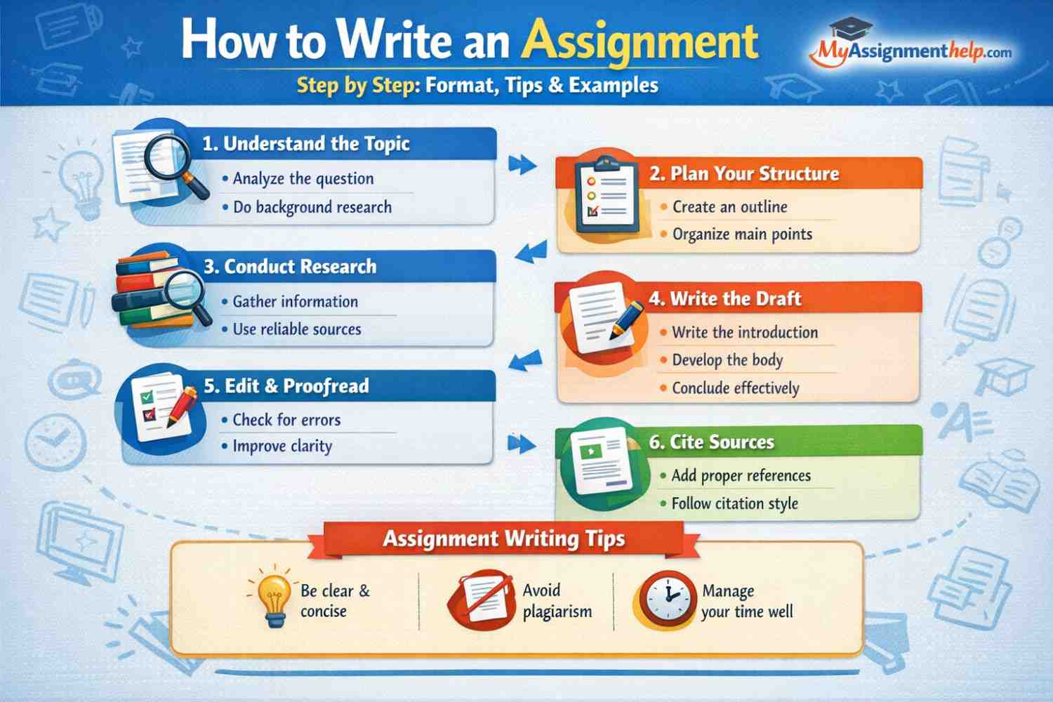 How to Write an Assignment Step by Step: Format, Tips & Examples