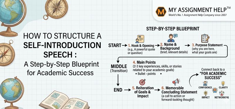 How to Structure a Self-Introduction Speech: A Step-by-Step Blueprint for Academic Success
