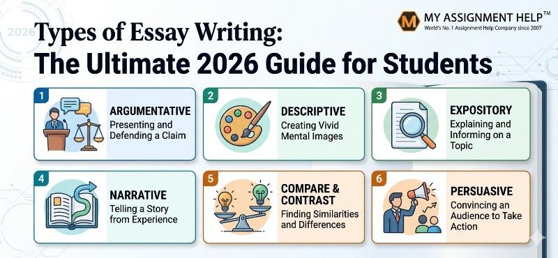 Types of Essay Writing: The Ultimate 2026 Guide for Students