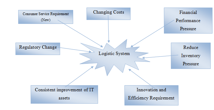 A review of the u.s. economy and its impact on transportation and logistics management write an essay for me