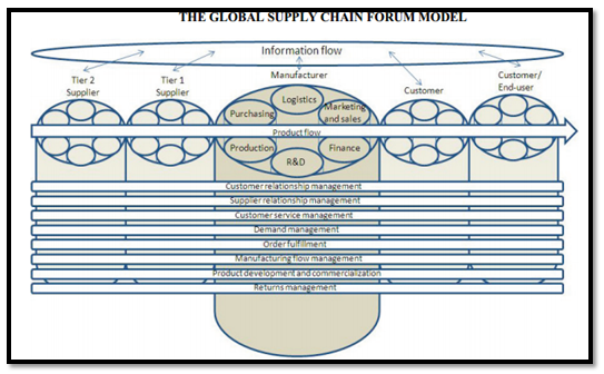 Global Supply Chain Forum Gscf Model
