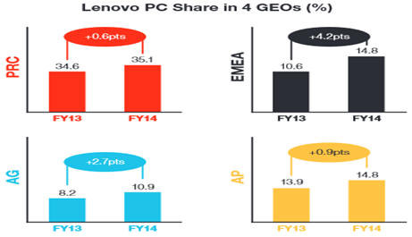 Lenovo Organizational Chart