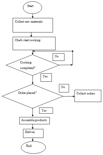 Fast Food Process Flow Chart