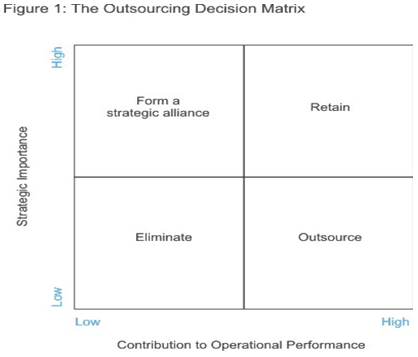 Factors to consider: Outsource or Keep In-house? Essay.