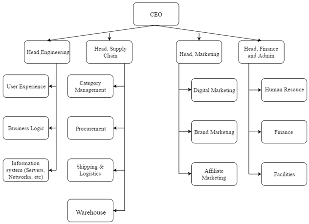 Ecommerce Org Chart