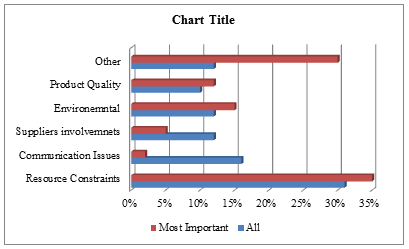 Supply Chain Disruptions