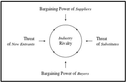 Porter’s Five Forces