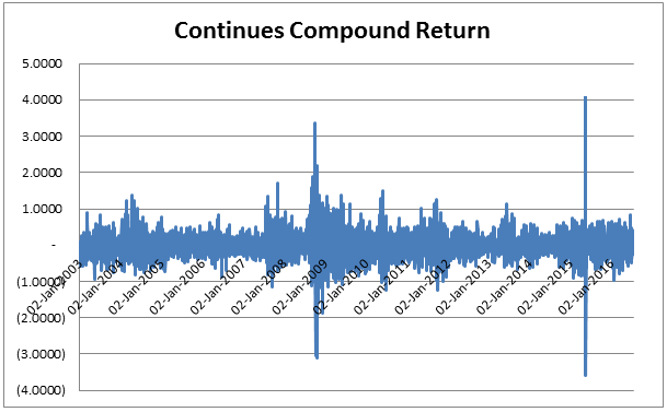 Showing the continues compound return of USD/AUD