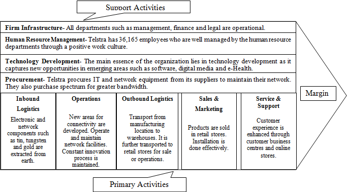 Tesco value chain analysis 2020 picture