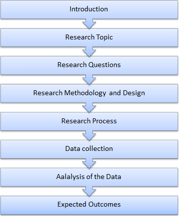 stages of research proposal
