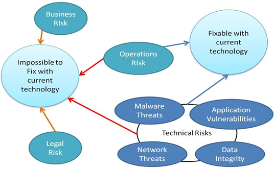 Security Risk Diagram
