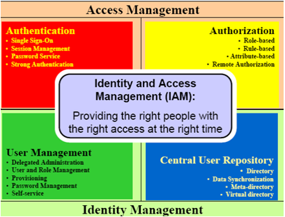 Identity-and-Access-Management-Designer Schulungsunterlagen