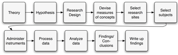 Steps in quantitative research