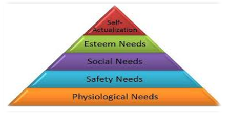 Diagram Showing the Hierarchy of Needs as Explained by Maslow