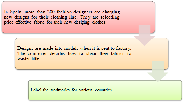 Vertically integrated supply chain management of Zara