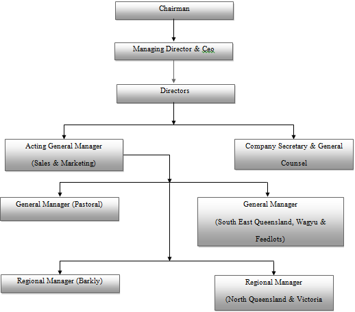 Mda Organization Chart