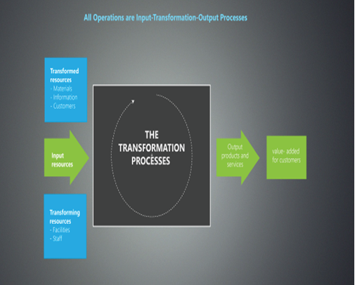 Input-transformation-output process