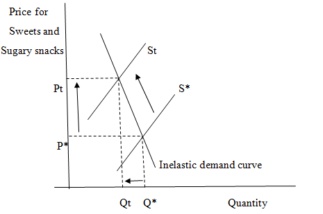 Elasticity of demand for Sugary food stuffs