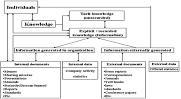 Relationship between Document Management and Knowledge Management