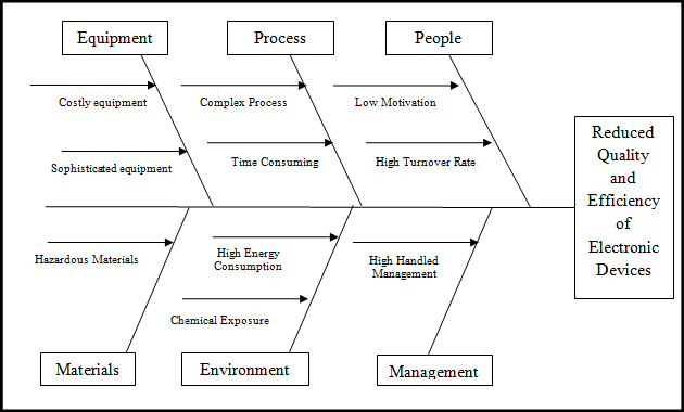 Fishbone Diagram Operations Management Gallery - How To 