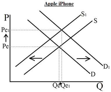 Supply and Demand of Apple iPhone in Australia