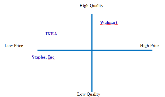 Global Marketing Management Perceptual Map Of Ikea Products In Terms Quality And Price Austria