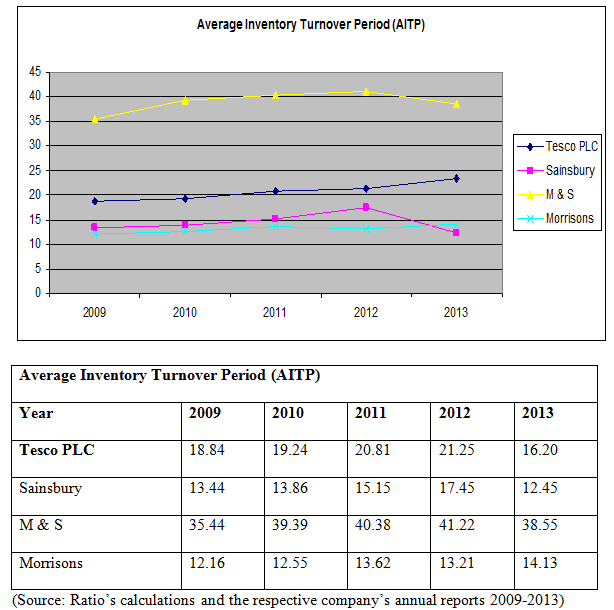 Average Inventory Turnover Period (AITP)